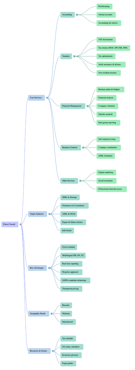 Finest Consult overview