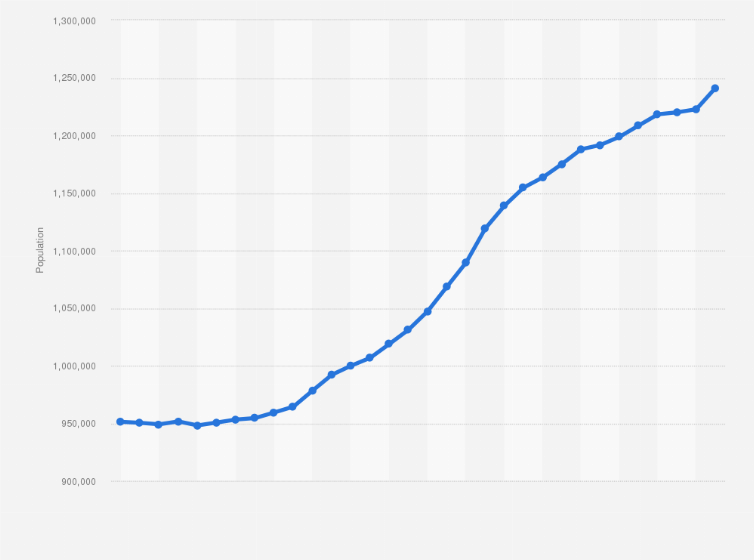 Population Bruxelles Belgique Statistique